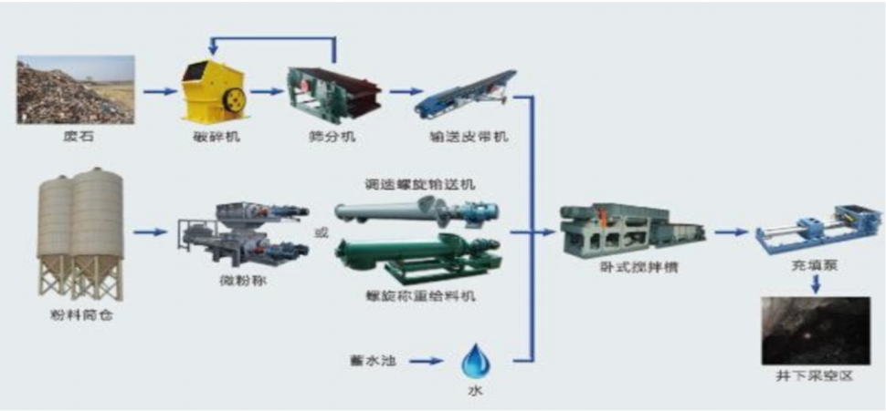 煤礦充填技術